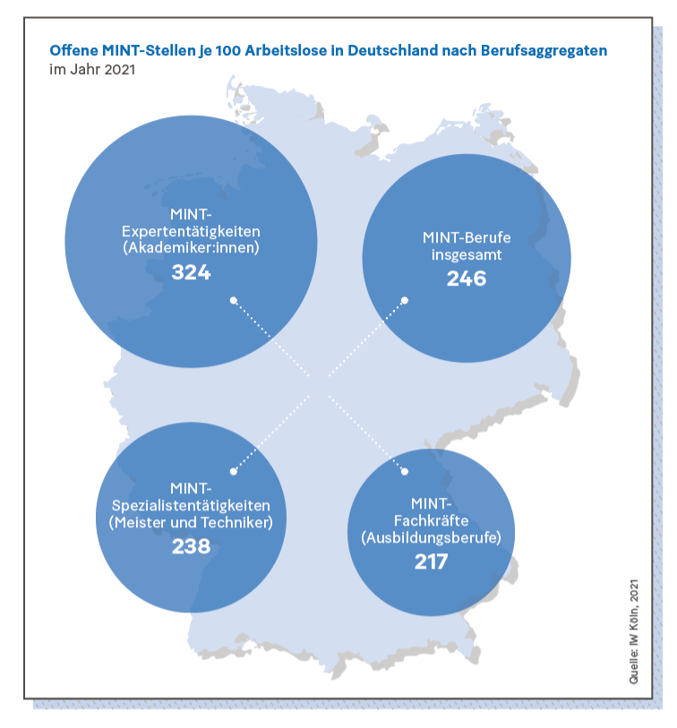 Grafik: Offene MINT-Stellen je 100 Arbeitslose in Deutschland nach Berufsaggregaten