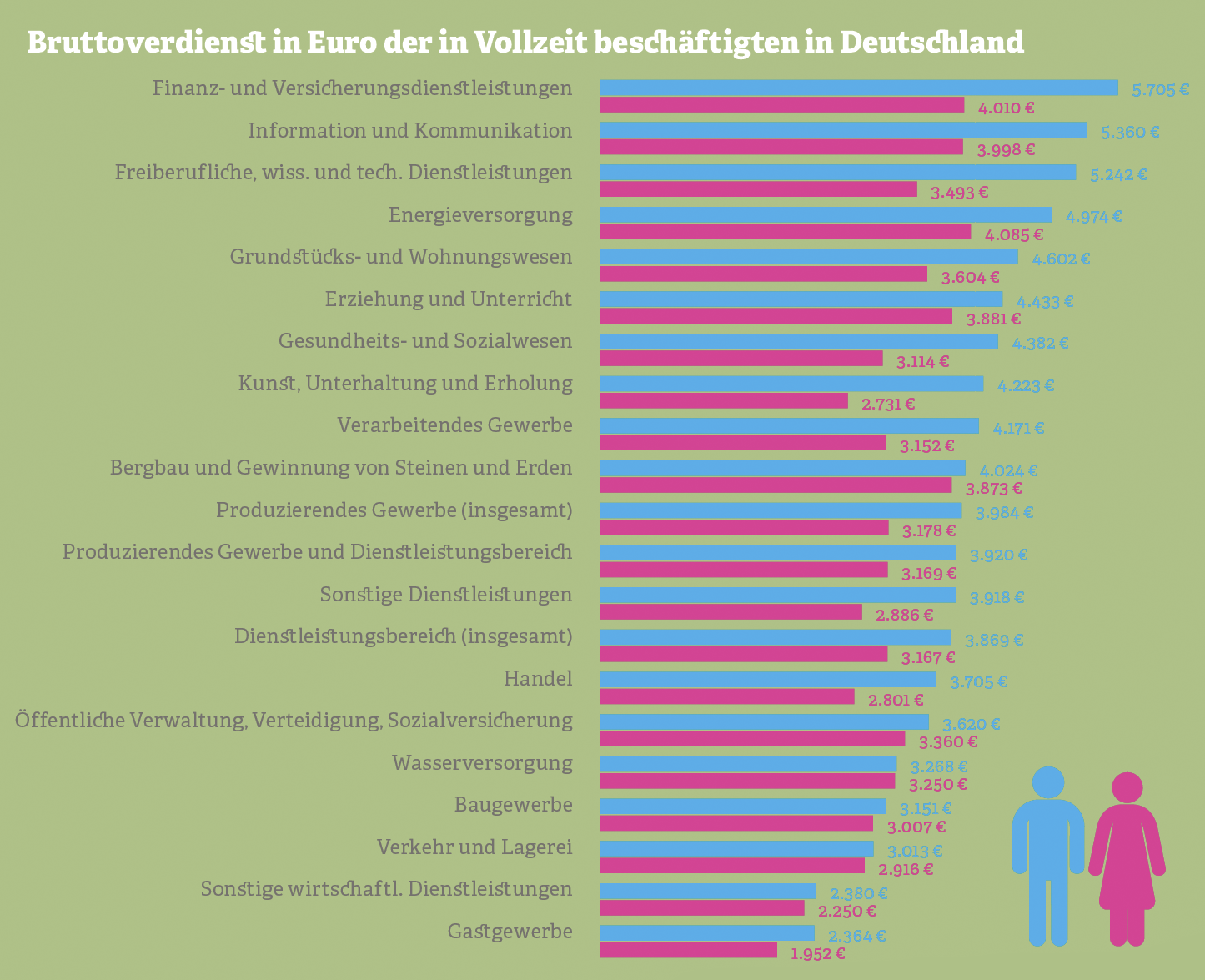  Grafik zum Bruttoverdienst von Männern und Frauen. Quelle: Statistisches Bundesamt, 2014