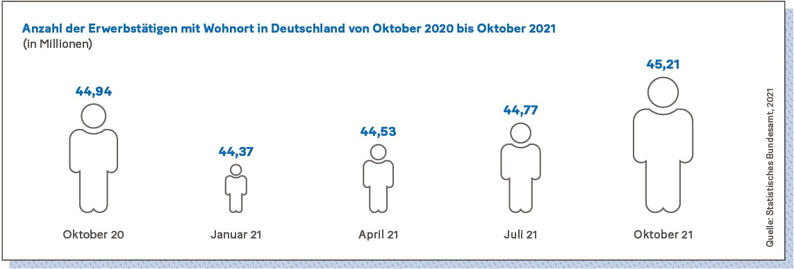 Grafik: Anzahl der Erwerbstätigen mit Wohnort in Deutschland von Oktober 2020 bis Oktober 2021 (in Millionen).