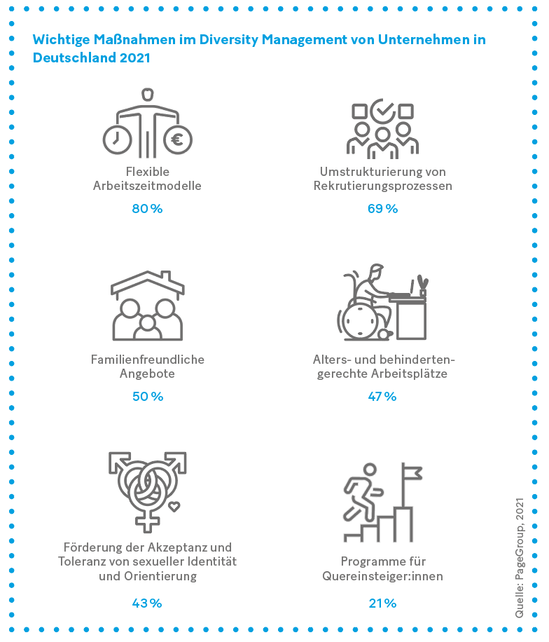 Grafik: Wichtige Maßnahmen im Diversity Management von Unternehmen in Deutschland 2021