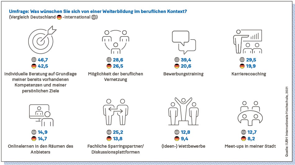 Grafik: Umfrage: Was wünschen Sie sich von einer Weiterbildung im beruflichen Kontext? (Vergleich Deutschland — International )