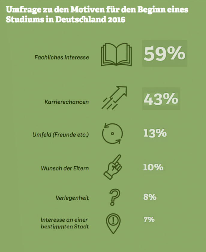 Grafik: Umfrage zu den Motiven für den Beginn eines  Studiums in Deutschland 2016. Quelle: YouGov, 2016
