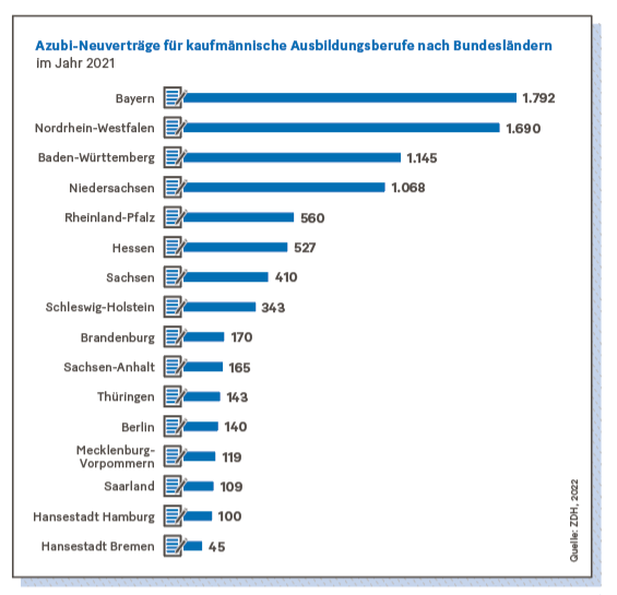 Grafik: Azubi-Neuverträge für kaufmännische Ausbildungsberufe nach Bundesländern