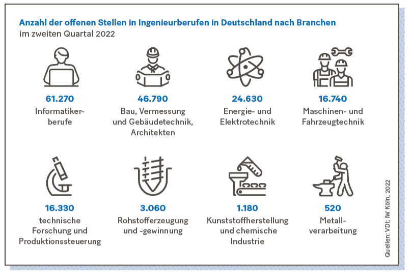 Grafik: Anzahl der offenen Stellen in Ingenieurberufen in Deutschland nach Branchen 