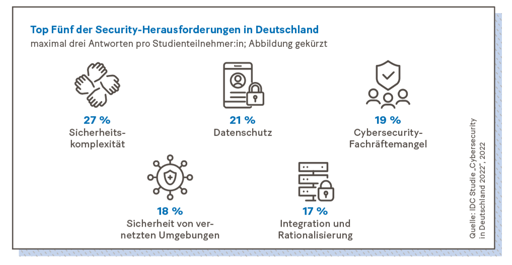 Grafik: Top Fünf der Security-Herausforderungen in Deutschland